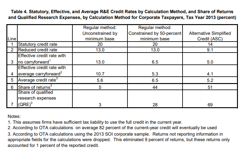 Table of Statutory, Effective, and Average R&E Credit Rates