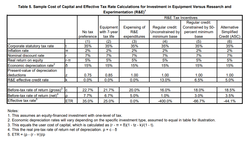 Table of Sample Cost of Capital and Effective Tax Rate Calculations